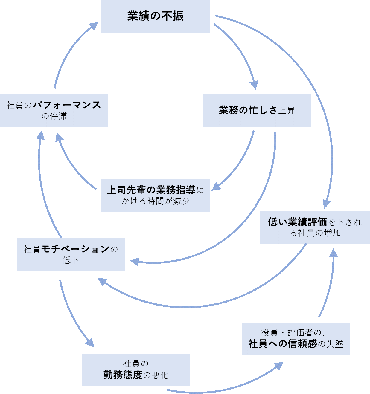  組織のシステム（構造）
