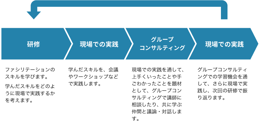 各研修終了後に毎回グループコンサルティングを行います