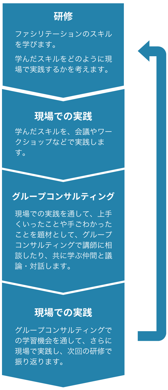 各研修終了後に毎回グループコンサルティングを行います