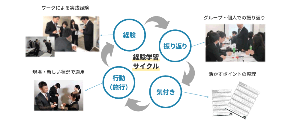 経験学習サイクル