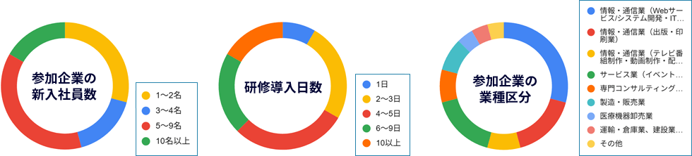 参加企業の新入社員数,研修導入日数,参加企業の業種区分