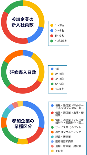 参加企業の新入社員数,研修導入日数,参加企業の業種区分