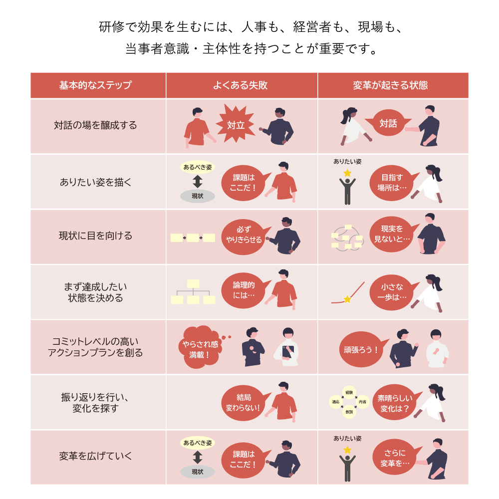 研修で効果を生むには、人事も、経営者も、現場も、当事者意識・主体性を持つことが重要です。