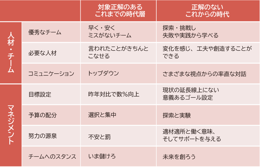 管理職を取り巻く環境の変化とは？