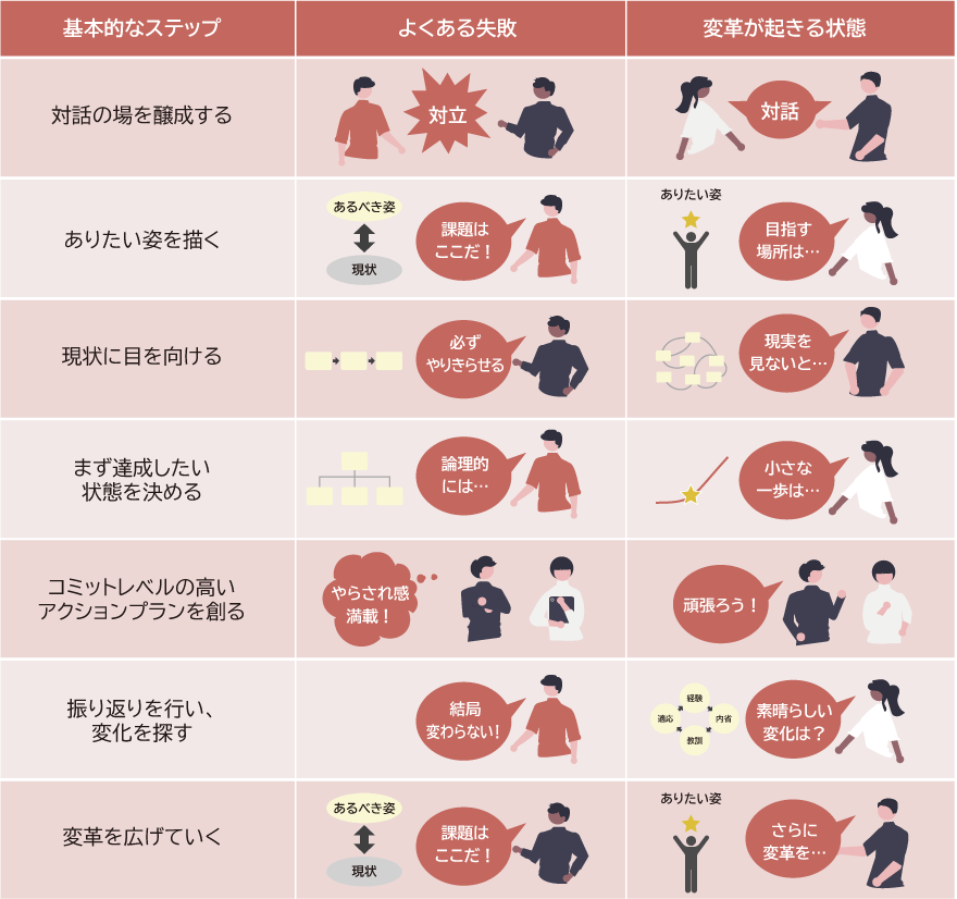 組織変革におけるよくある失敗と変革が起きる状態とは