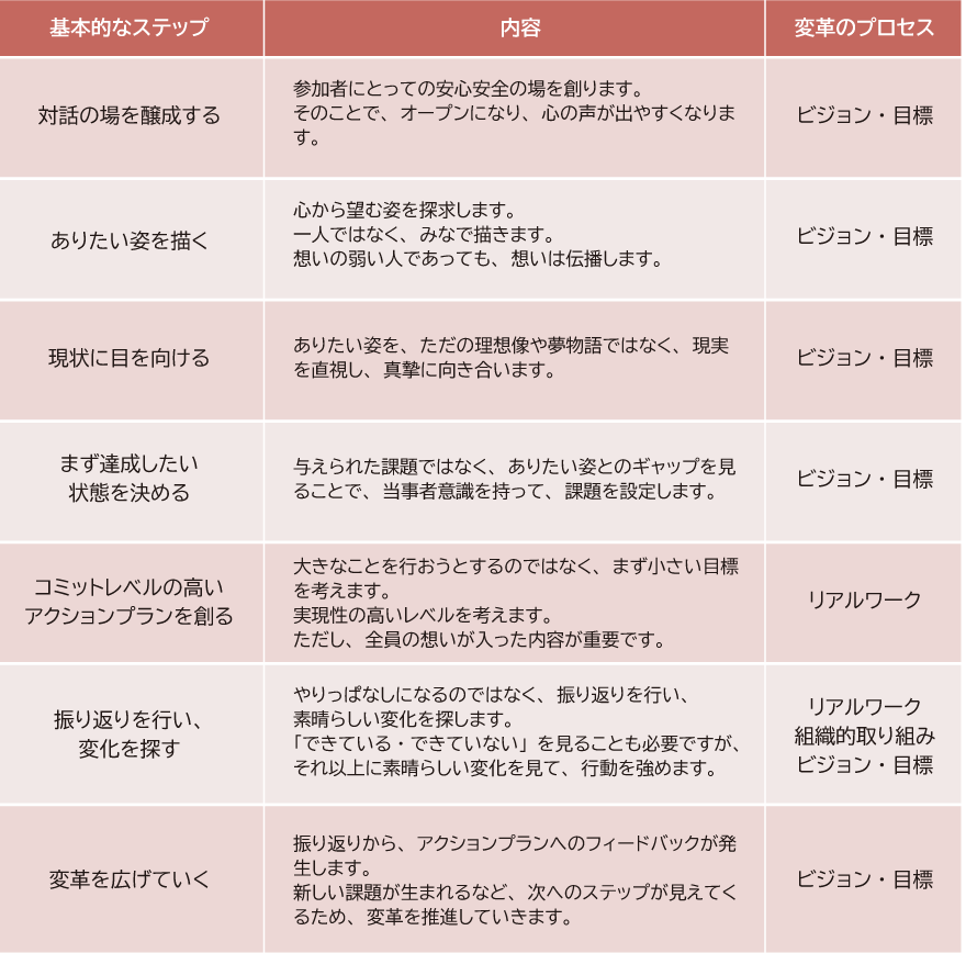 組織変革におけるよくある失敗と変革が起きる状態とは