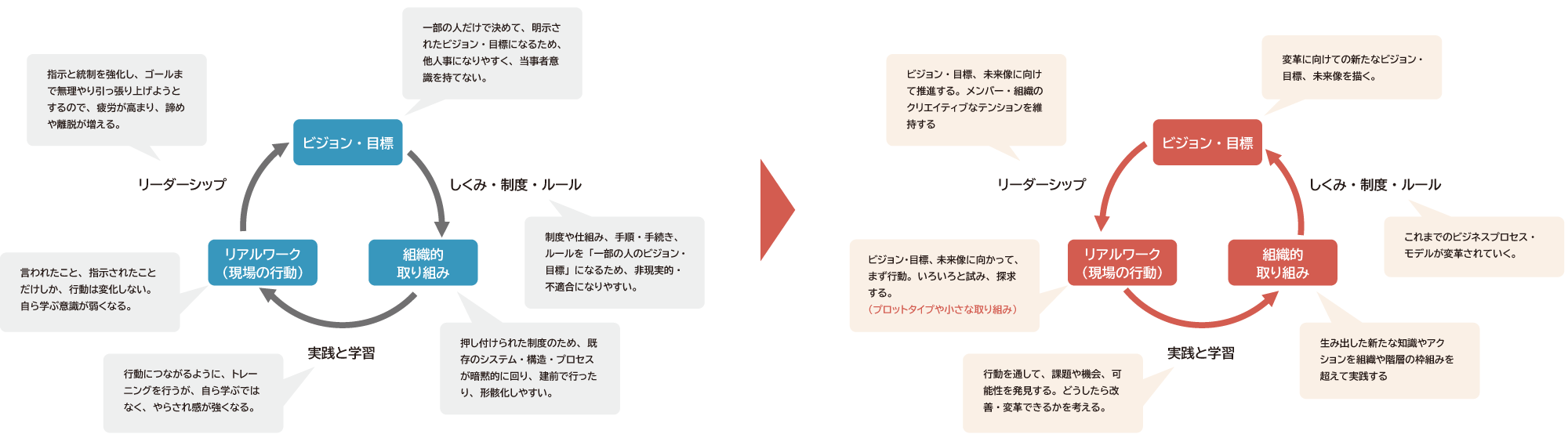 組織変革を起こしていくには、これを左回りにしていくことが重要です。