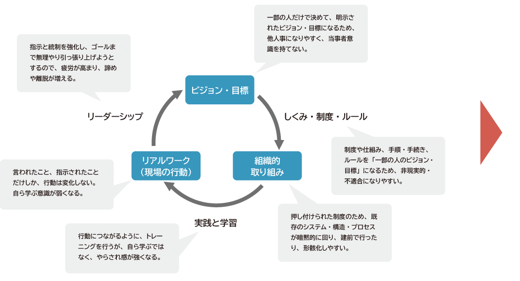 組織変革を起こしていくには、これを左回りにしていくことが重要です。