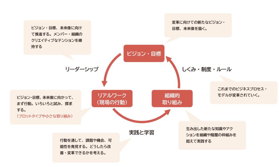 組織変革を起こしていくには、これを左回りにしていくことが重要です。