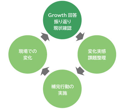 経験学習サイクル