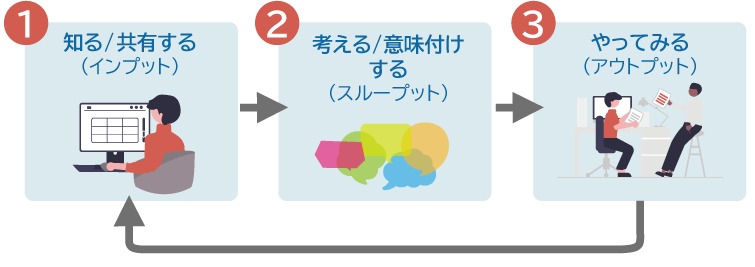インプット、スループット、アウトプット　サイクル