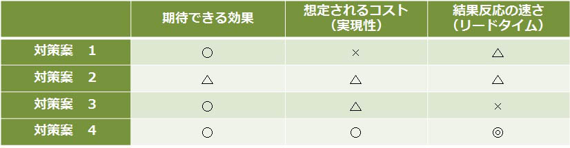 マトリックス図 旬ワード アーティエンス マトリックス図とは