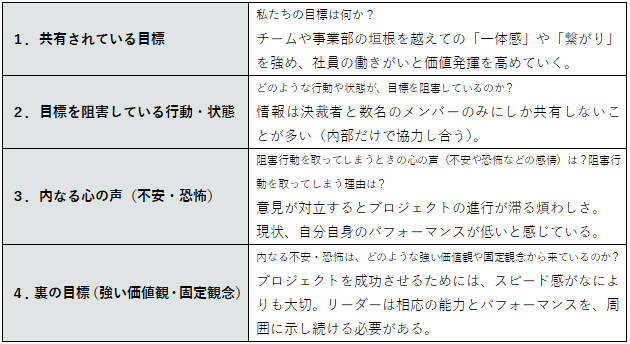 組織 チームで掲げた 素晴らしい目標 には Br 阻害要因 が立ちはだかる コラム レポート アーティエンス