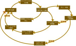 システム思考で「本当の問題」を見抜く！課題解決を加速