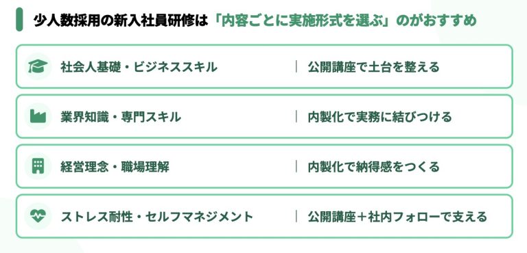 少人数採用の新入社員研修は「内容ごとに実施形式を選ぶ」のがおすすめ
