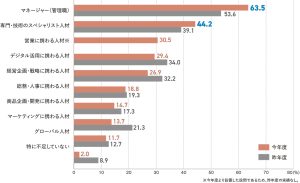 管理職不足に悩む企業がすべき5つの対策と、採用・育成での解消法