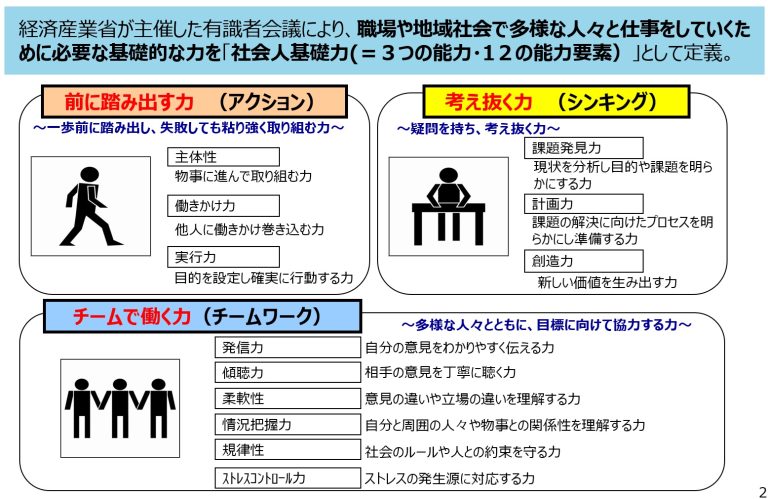 社会人基礎力の3つの能力に対応した研修プログラムとは？