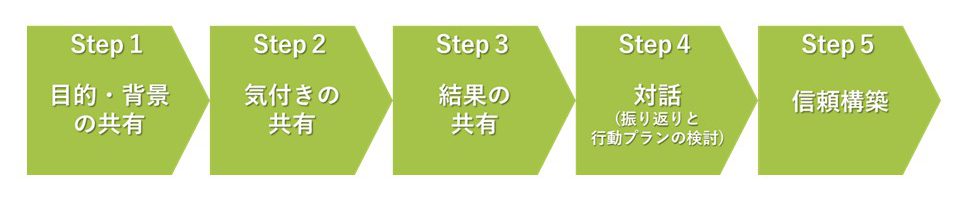  フィードバックの５つのステップ