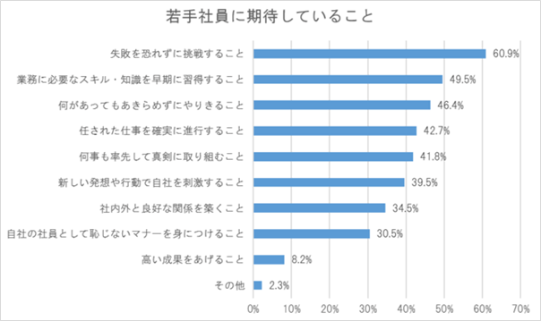 最近の若手社員の特徴とは？効果的に育成を行う4つのポイントも詳しく解説