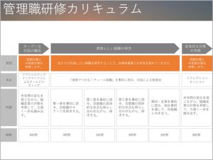 【成功事例3選】自組織に最適な管理職研修のカリキュラムを作成しよう