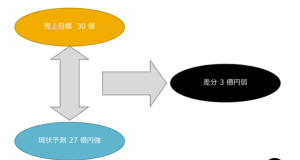 問題解決研修の内容は主に2種類！解決の設計のコツと成功事例
