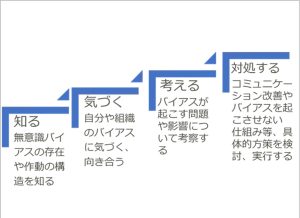 DE&I推進と生産性向上を叶えるアンコンシャス・バイアス研修【事例あり】　