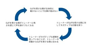 【育成担当者必見】OJTを受ける側が成長するために知っておくべき4つの意識