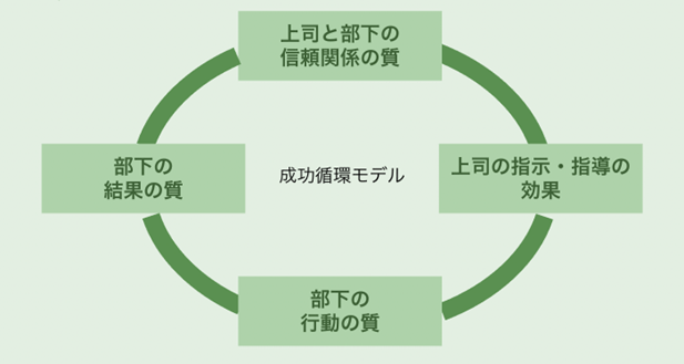  成功循環モデル