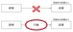 【テンプレあり】研修の効果測定「いつ・なにを・どうやって？」を分かりやすく解説