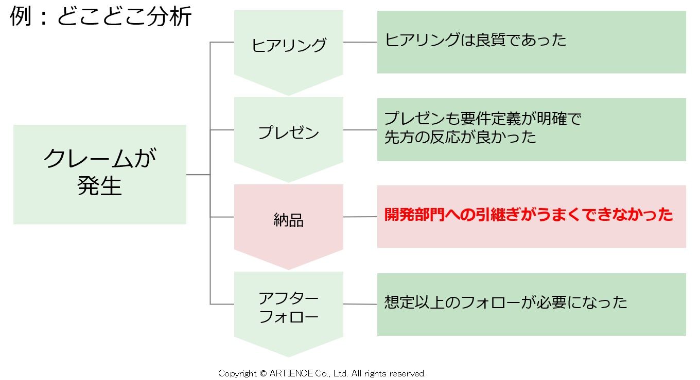 どこどこ分析