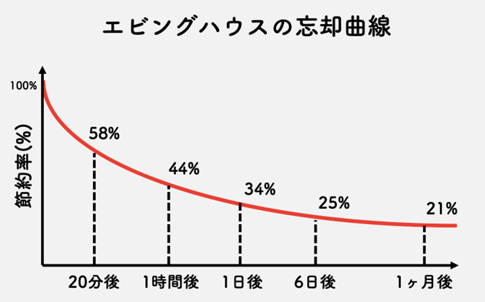  エビングハウスの忘却曲線