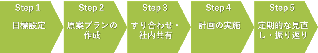  オンボーディングの手順